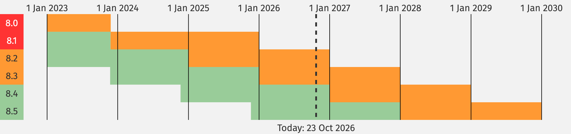 What Is the Latest PHP Version? (October 2026) 1 PHP supported versions timeline from php.net showing support dates for PHP 8.0 through 8.5